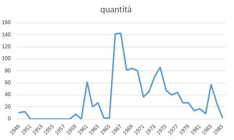 Grafico lito